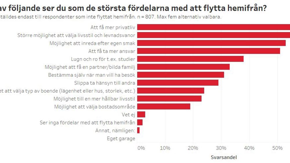 Bilaga 1: Tabell; Vad av följande ser du som de största fördelarna med att flytta hemifrån?