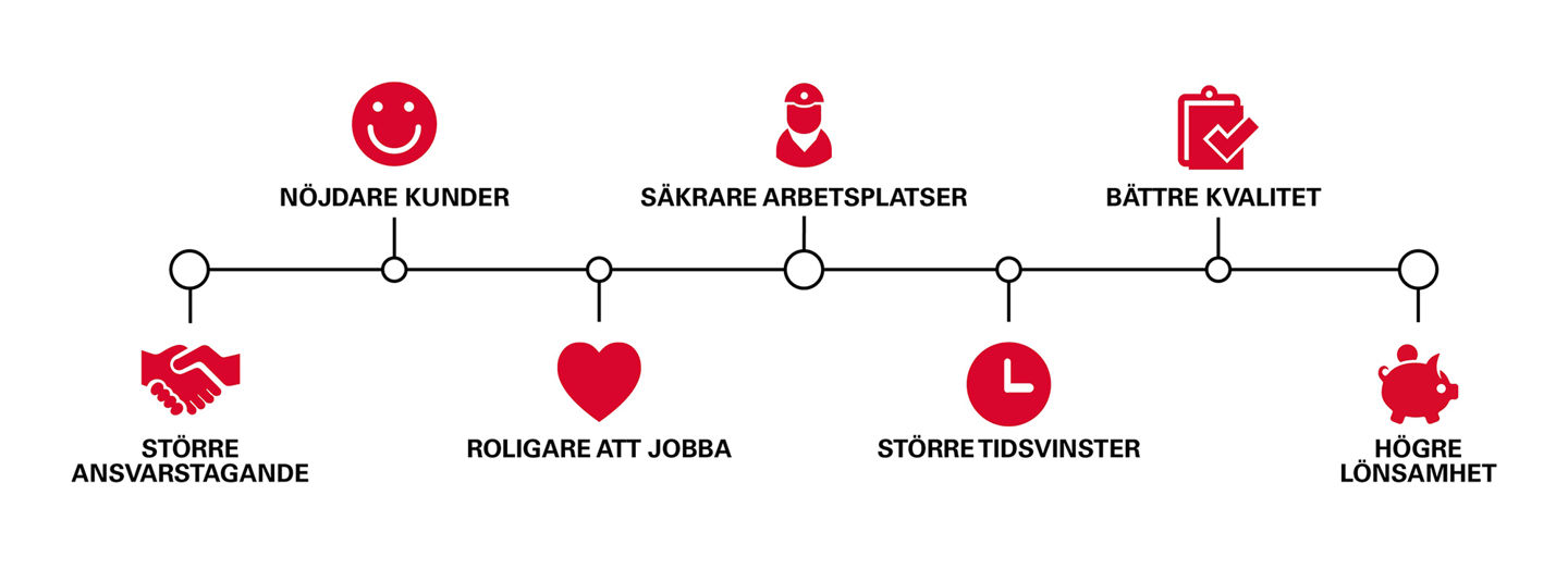 Illustration med figurer om nyttan med involvering