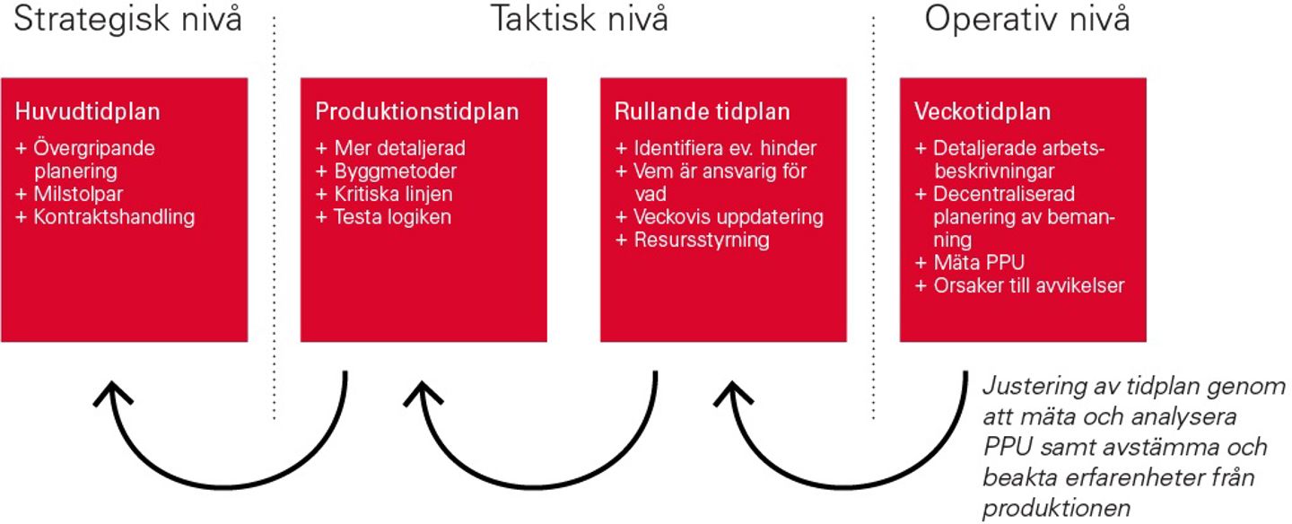 Illustration över olika tidshorisonter i planeringen.