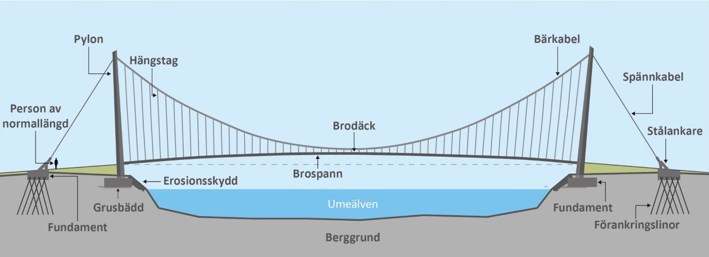 Lundabron, hängbro